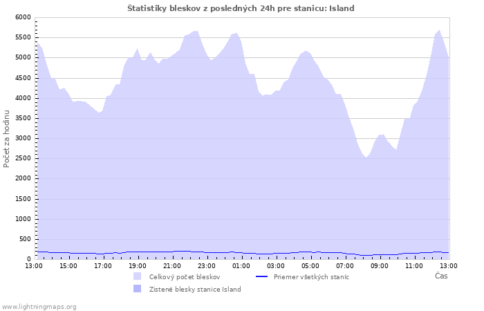 Grafy: Štatistiky bleskov