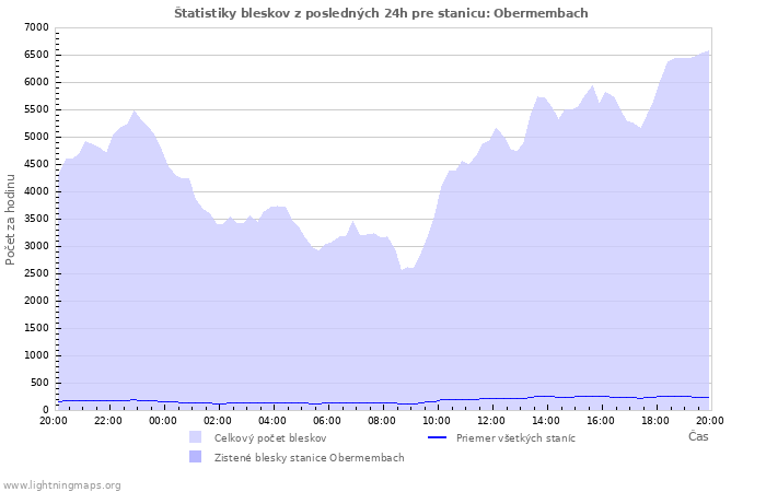 Grafy: Štatistiky bleskov