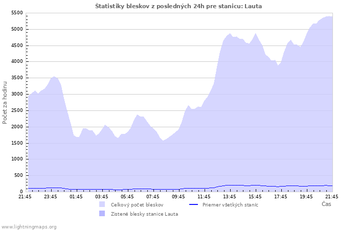 Grafy: Štatistiky bleskov