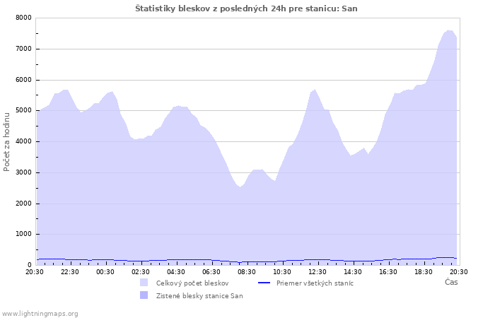 Grafy: Štatistiky bleskov