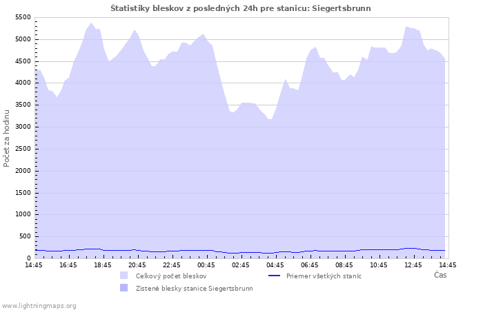 Grafy: Štatistiky bleskov