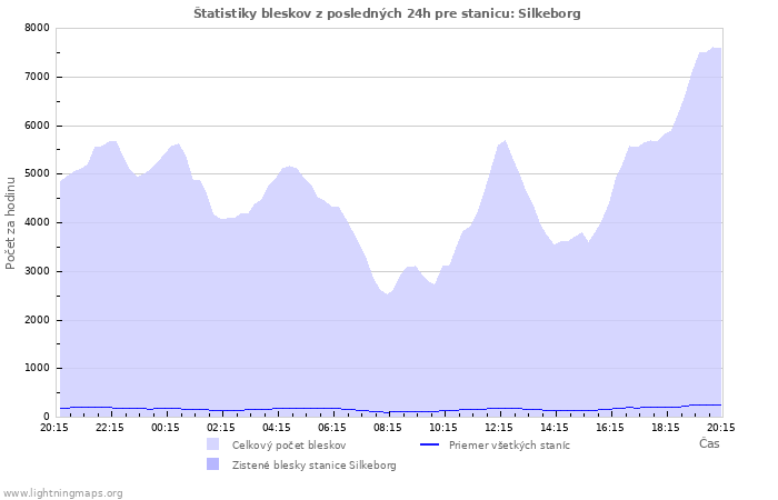 Grafy: Štatistiky bleskov