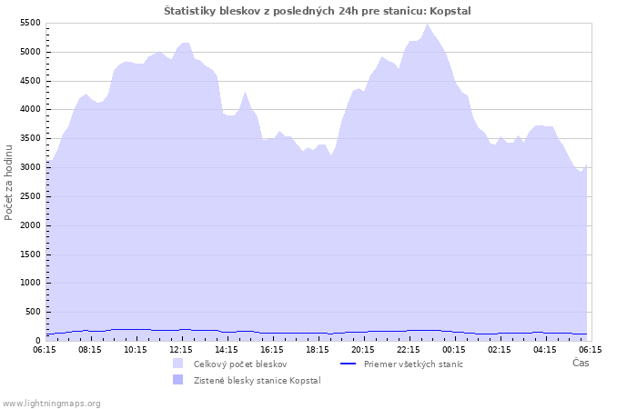 Grafy: Štatistiky bleskov