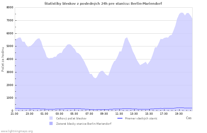 Grafy: Štatistiky bleskov