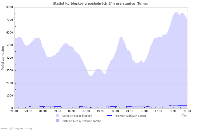 Grafy: Štatistiky bleskov