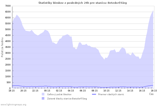 Grafy: Štatistiky bleskov