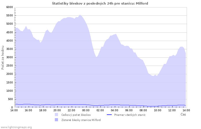 Grafy: Štatistiky bleskov