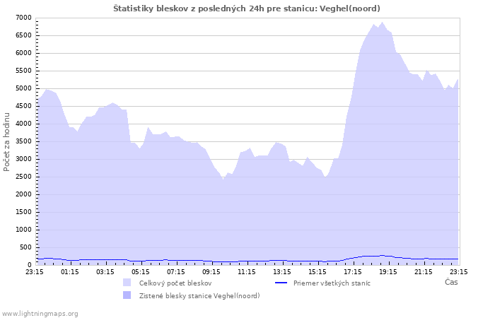 Grafy: Štatistiky bleskov