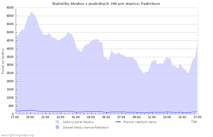 Grafy: Štatistiky bleskov