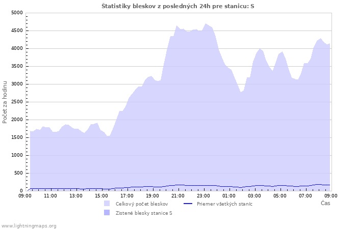 Grafy: Štatistiky bleskov