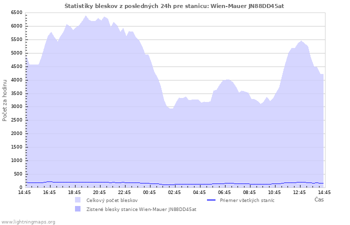 Grafy: Štatistiky bleskov