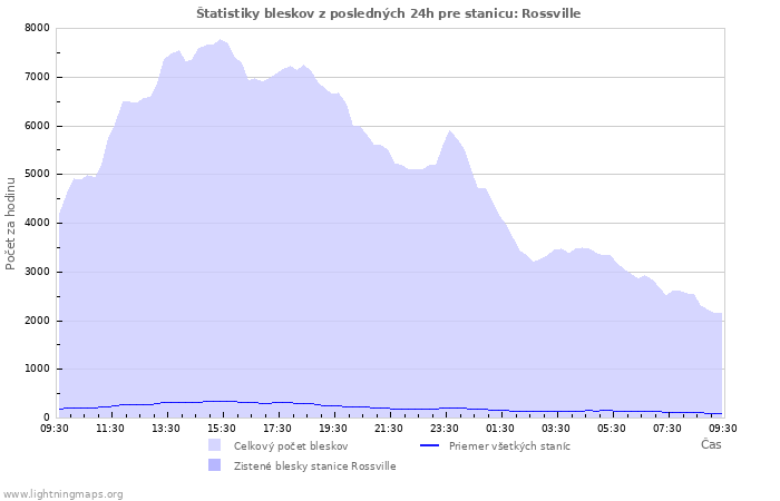Grafy: Štatistiky bleskov