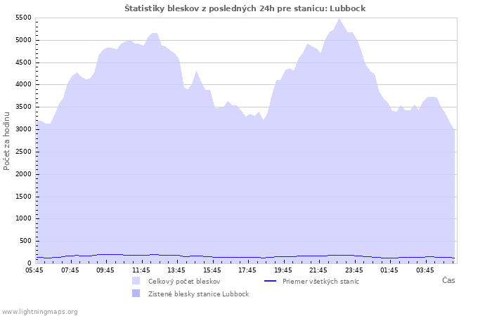 Grafy: Štatistiky bleskov