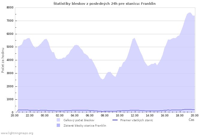 Grafy: Štatistiky bleskov