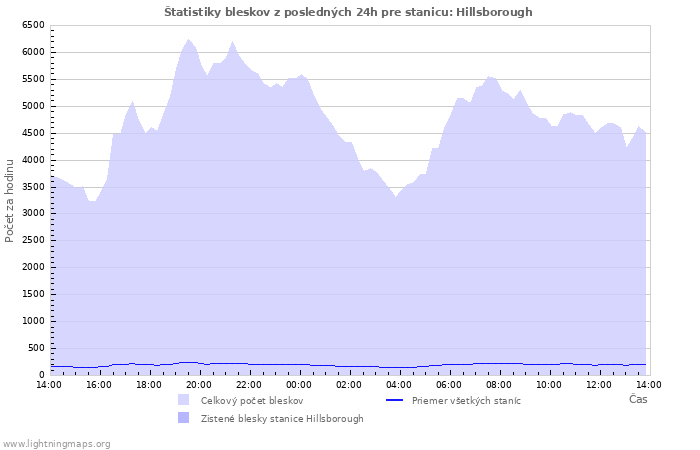 Grafy: Štatistiky bleskov