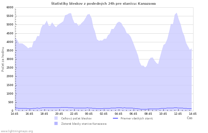 Grafy: Štatistiky bleskov