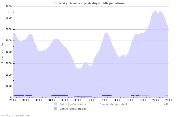 Grafy: Štatistiky bleskov
