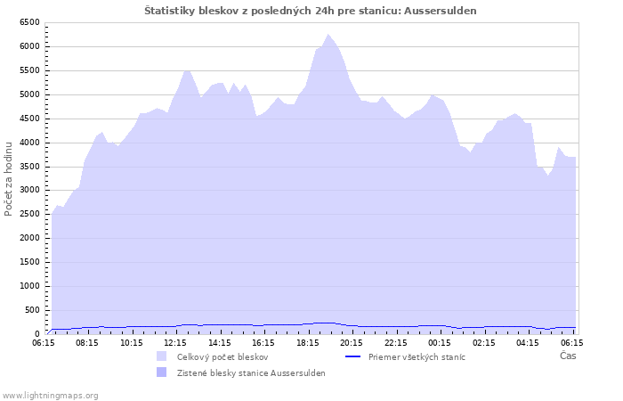 Grafy: Štatistiky bleskov