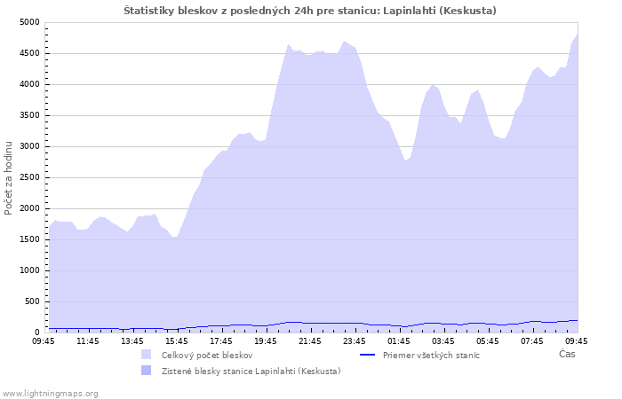 Grafy: Štatistiky bleskov