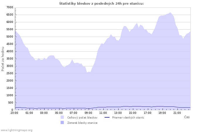 Grafy: Štatistiky bleskov