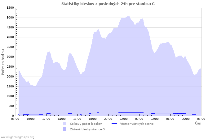 Grafy: Štatistiky bleskov