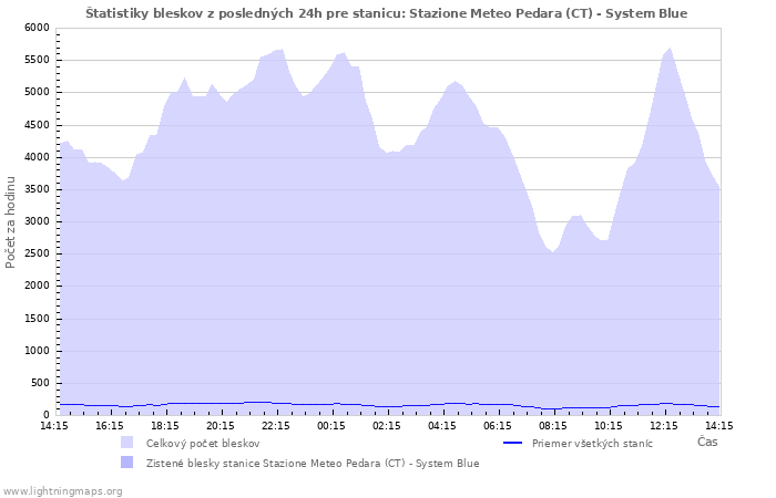 Grafy: Štatistiky bleskov