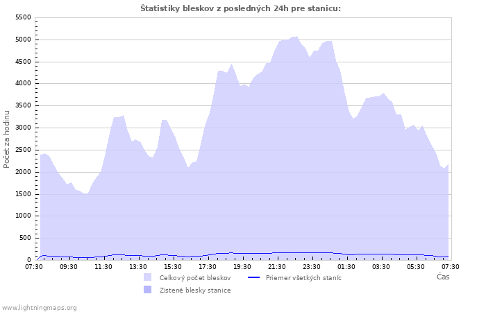 Grafy: Štatistiky bleskov