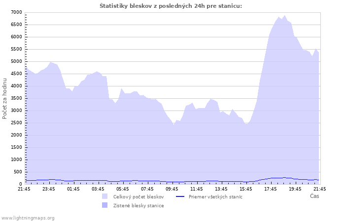 Grafy: Štatistiky bleskov