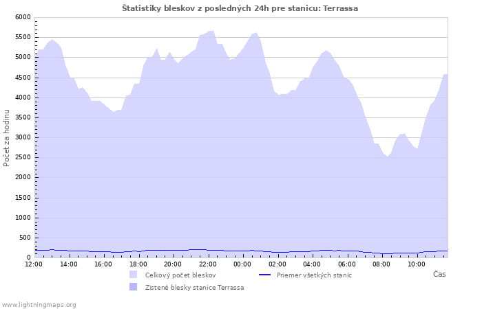 Grafy: Štatistiky bleskov