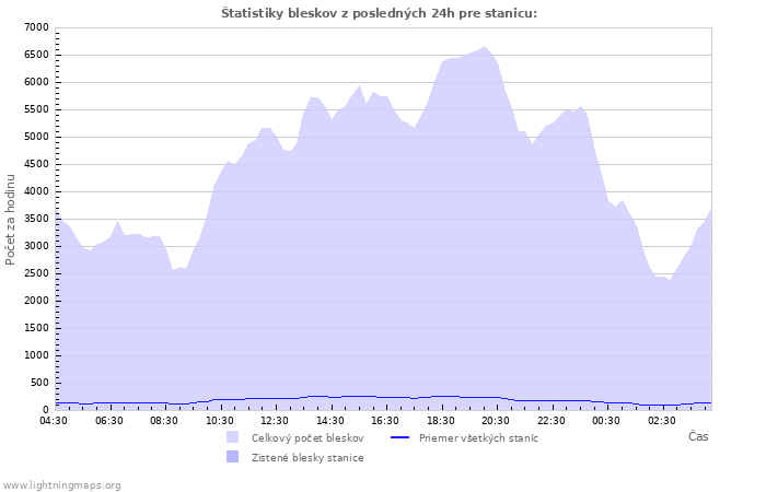 Grafy: Štatistiky bleskov
