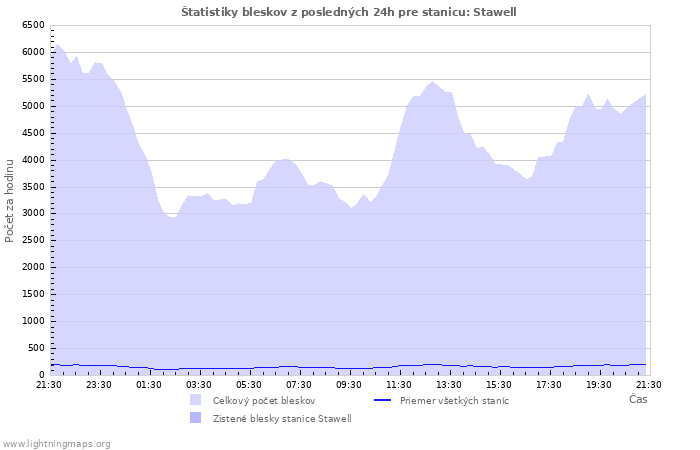 Grafy: Štatistiky bleskov