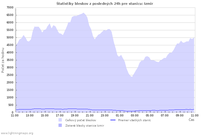 Grafy: Štatistiky bleskov