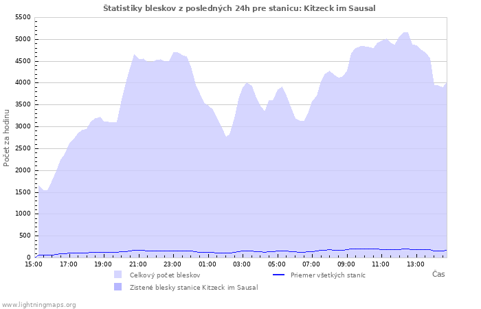 Grafy: Štatistiky bleskov