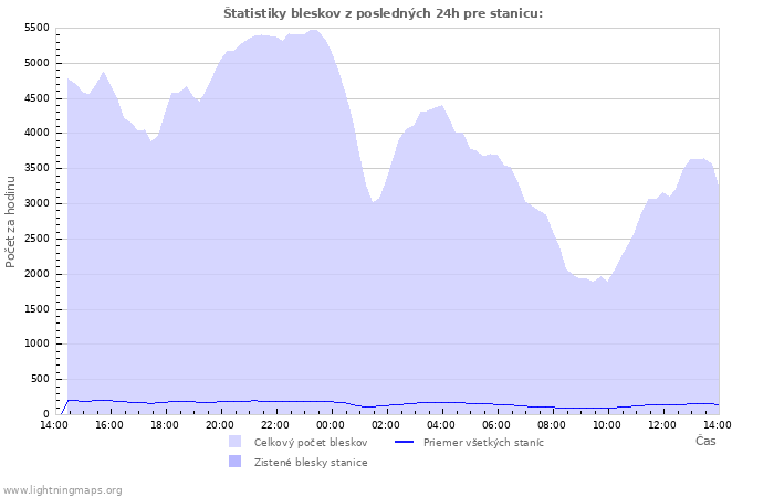 Grafy: Štatistiky bleskov
