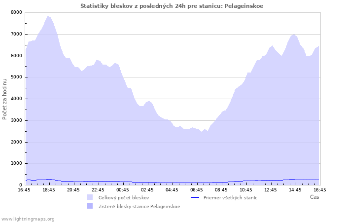 Grafy: Štatistiky bleskov
