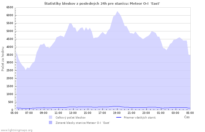 Grafy: Štatistiky bleskov