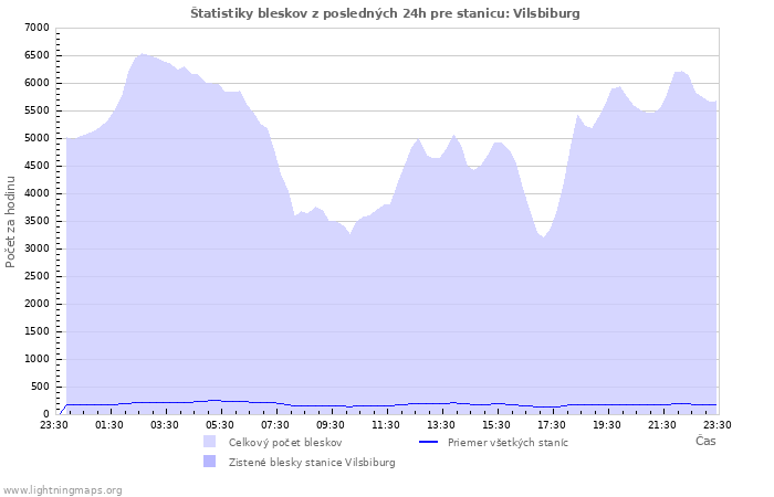 Grafy: Štatistiky bleskov