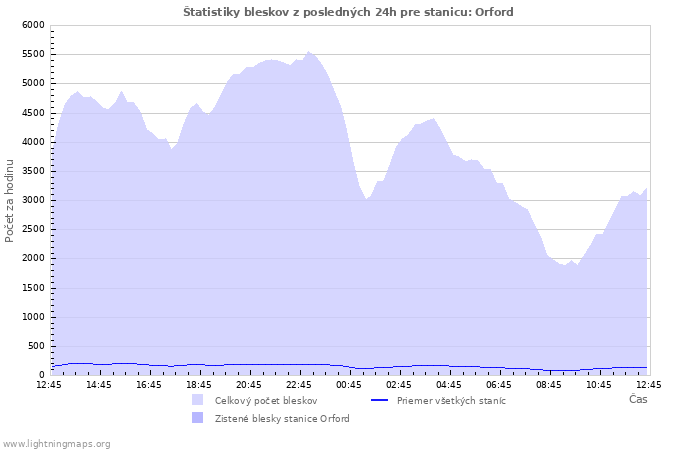 Grafy: Štatistiky bleskov