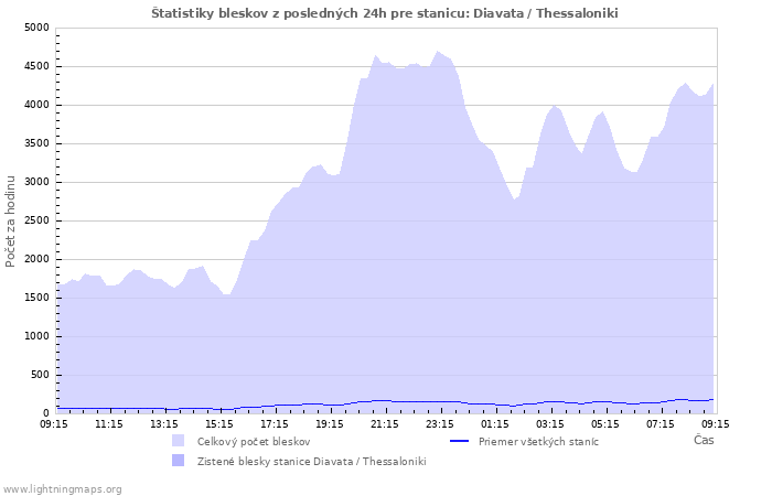 Grafy: Štatistiky bleskov