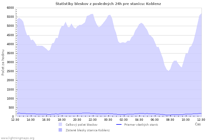 Grafy: Štatistiky bleskov