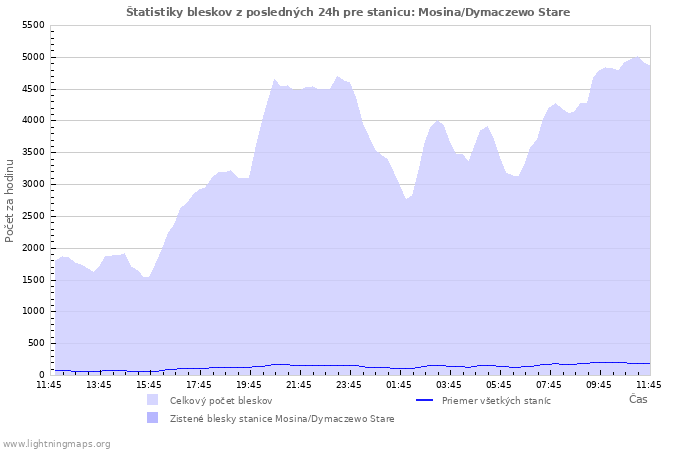 Grafy: Štatistiky bleskov