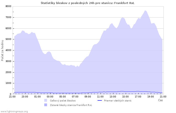 Grafy: Štatistiky bleskov