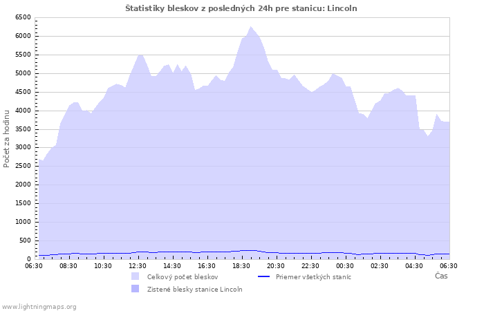 Grafy: Štatistiky bleskov