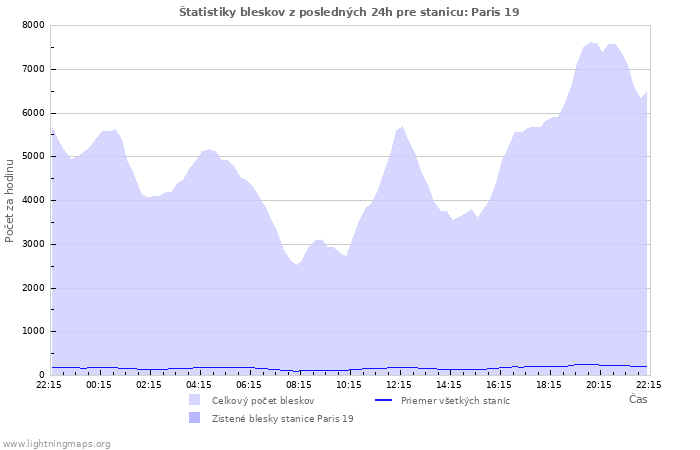 Grafy: Štatistiky bleskov