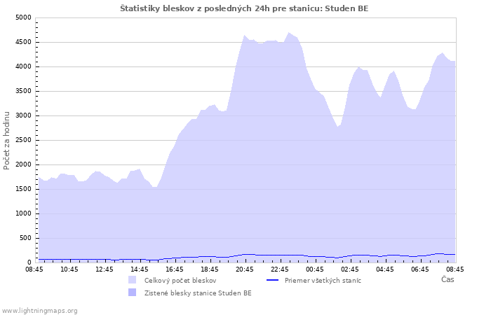 Grafy: Štatistiky bleskov