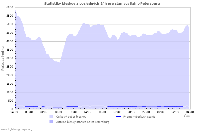Grafy: Štatistiky bleskov