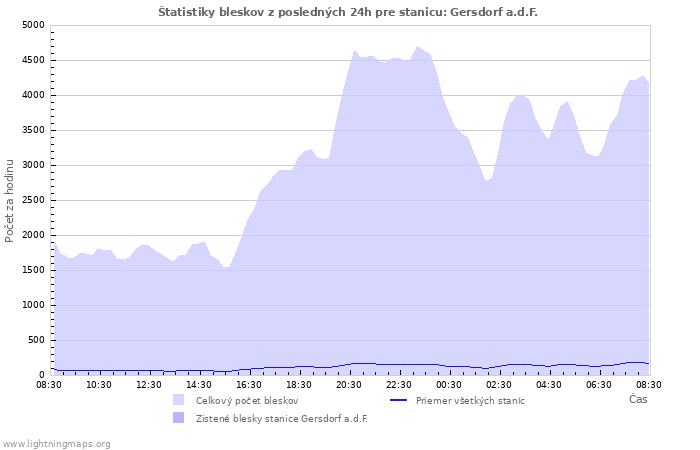 Grafy: Štatistiky bleskov