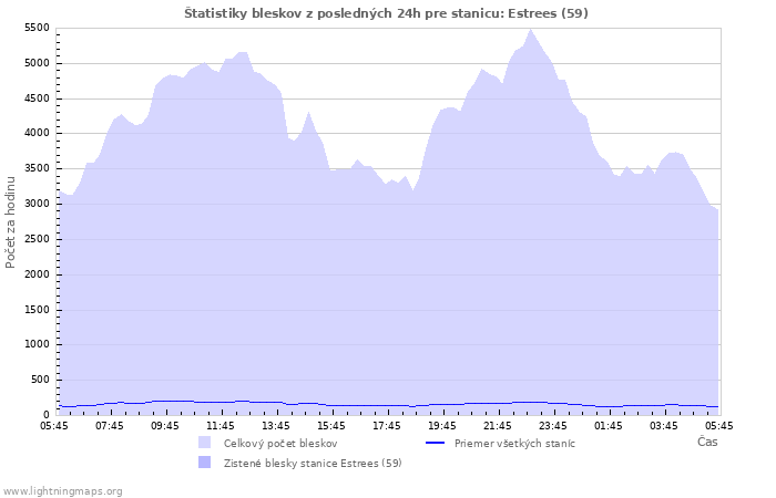 Grafy: Štatistiky bleskov