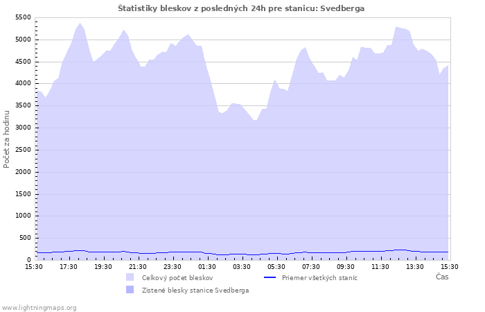 Grafy: Štatistiky bleskov