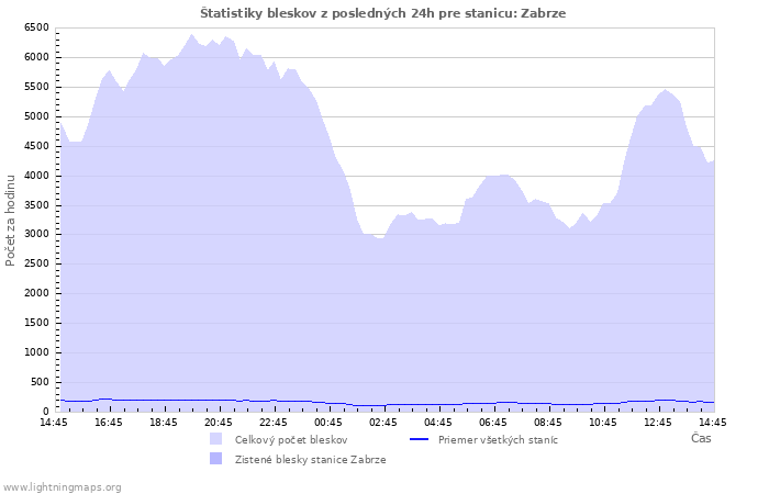 Grafy: Štatistiky bleskov